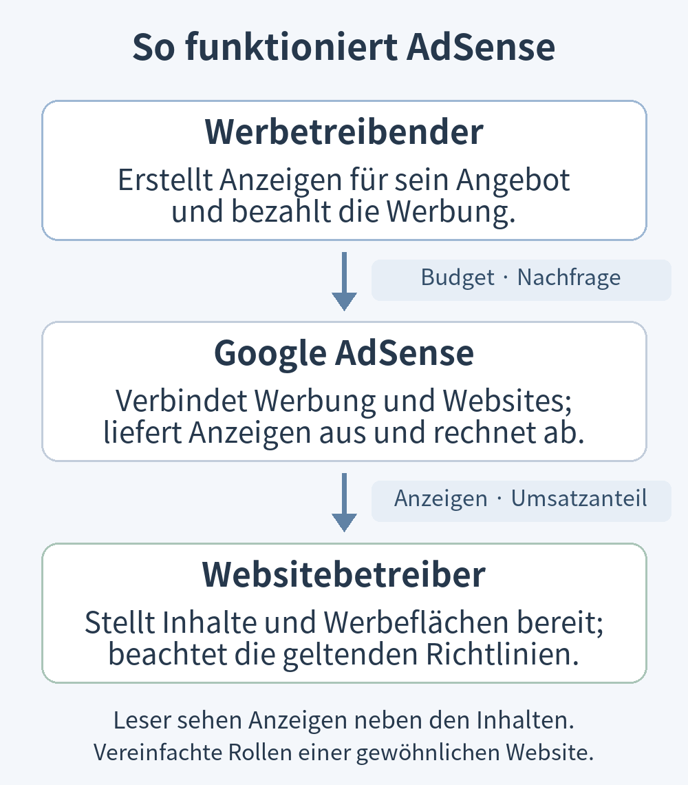 Grundlegender Ablauf zwischen Werbetreibenden, Google AdSense und Websitebetreibern mit Anzeigenauslieferung und Umsatzbeteiligung