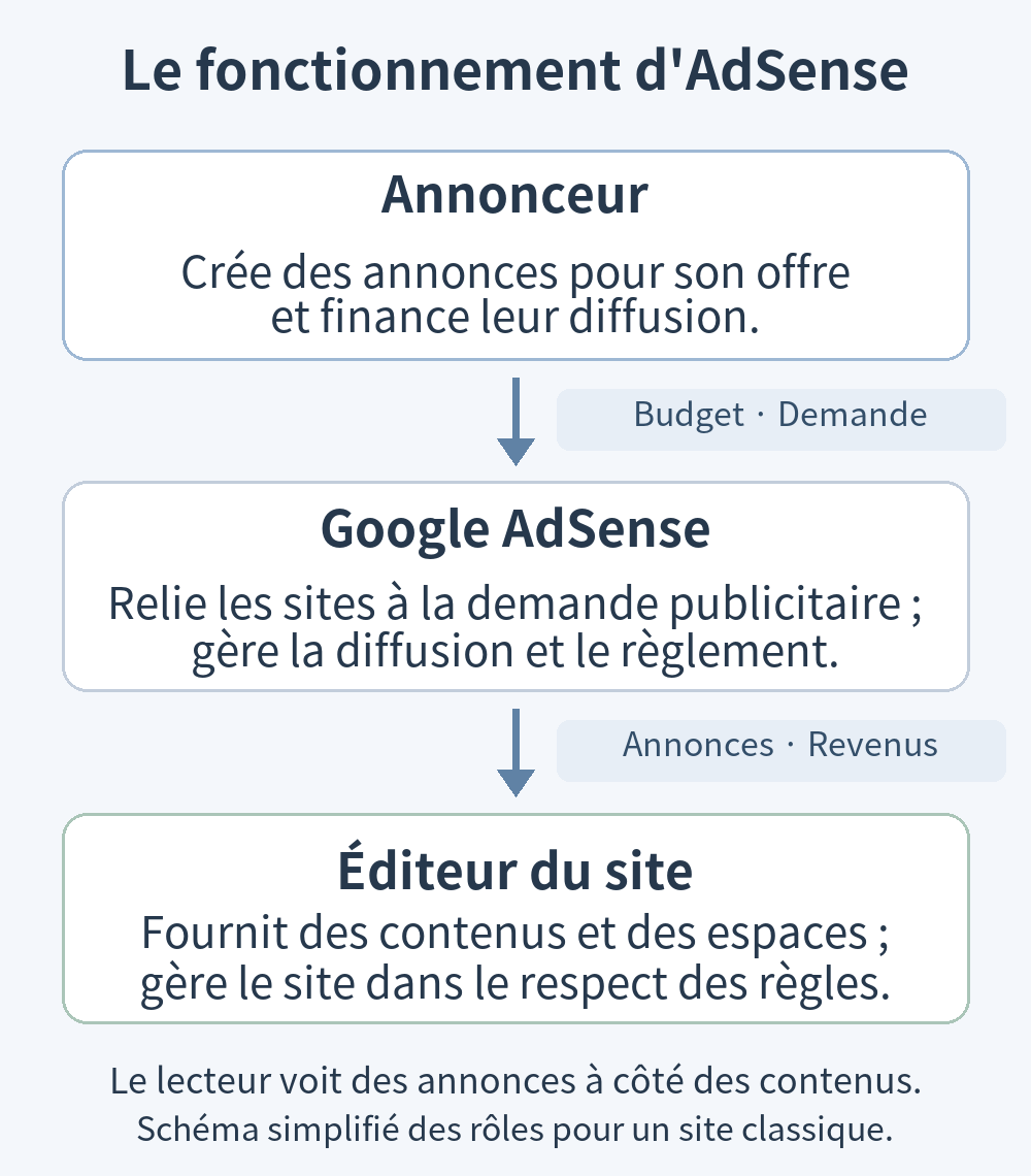 Relations entre annonceurs, Google AdSense et éditeurs de sites, avec diffusion publicitaire et partage des revenus