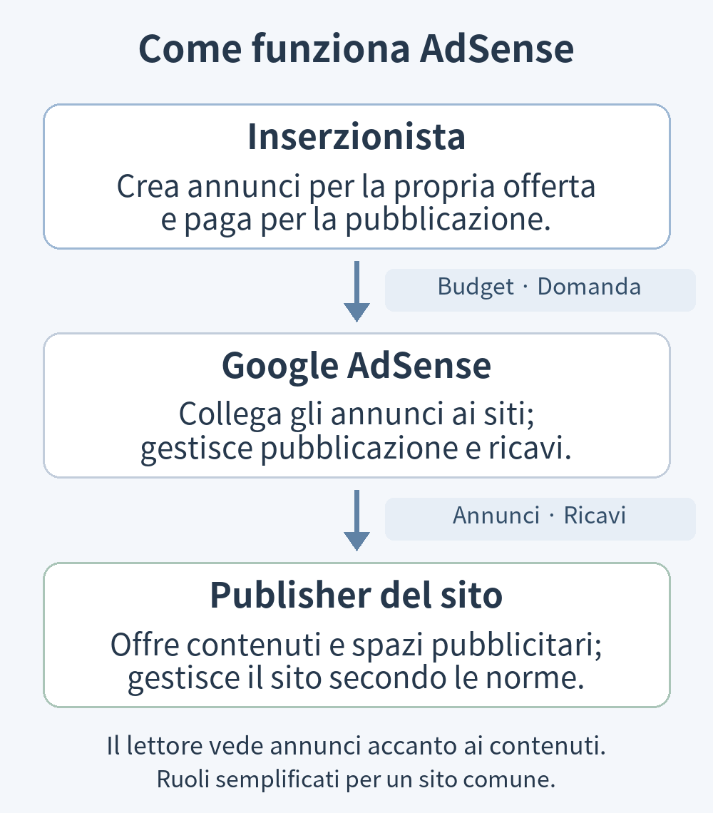 Relazioni tra inserzionisti, Google AdSense e publisher di siti, con pubblicazione degli annunci e condivisione dei ricavi