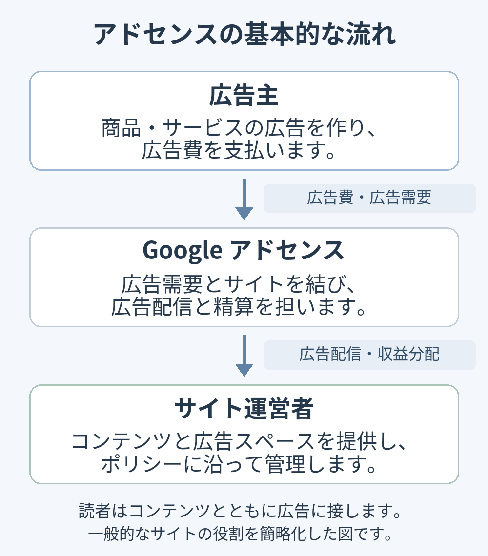 広告主、Google アドセンス、サイト運営者の関係と広告配信・収益分配の基本的な流れ