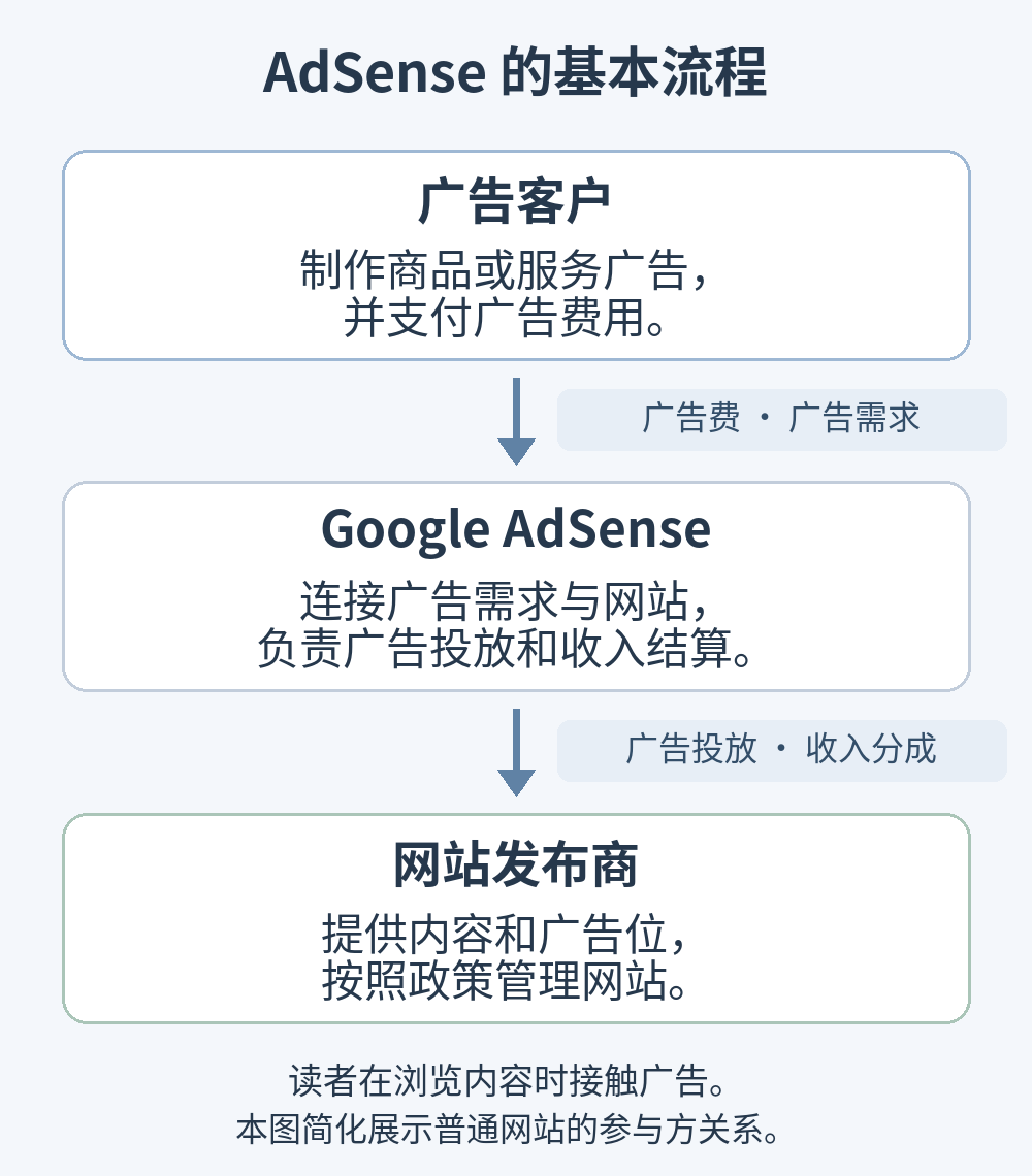 广告客户、Google AdSense 与网站发布商之间的基本流程,包含广告投放与收入分成
