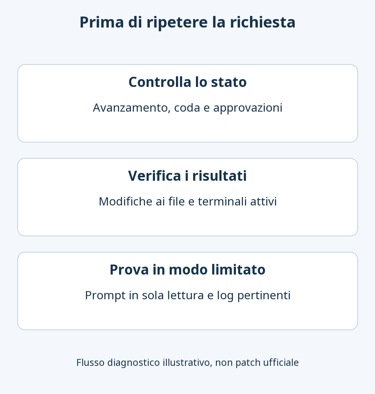 Tre controlli prima di ripetere una richiesta: stato e approvazioni, risultati effettivi, poi prompt in sola lettura e log