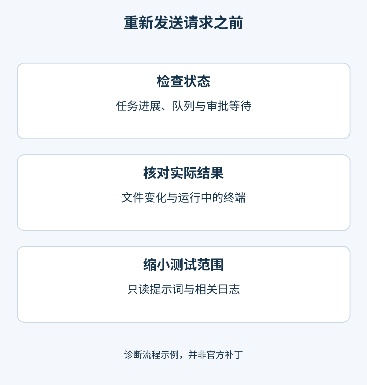 重发前的三项检查:状态与审批、实际结果,以及只读提示词和相关日志