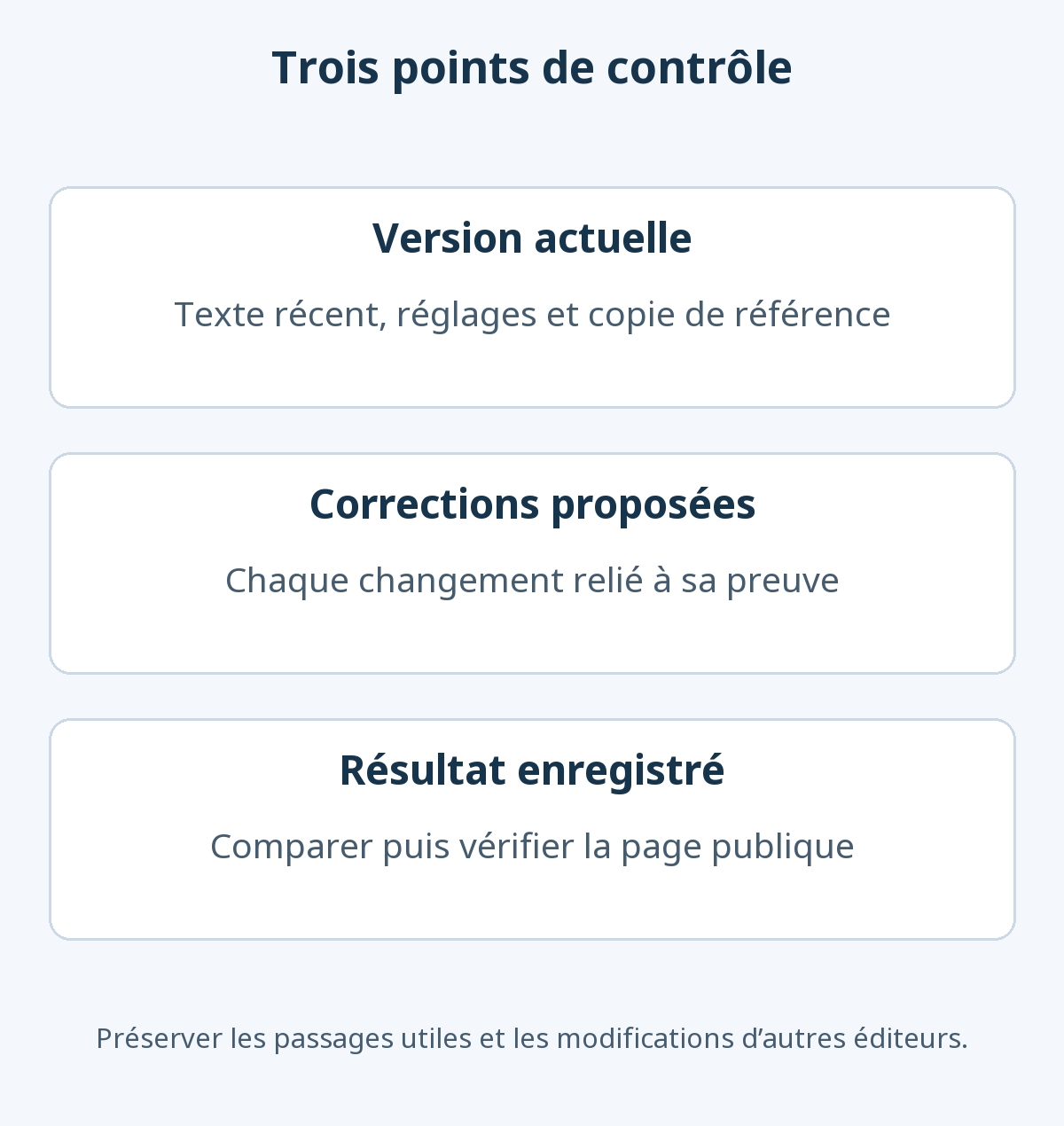 Avant une actualisation, conserver la version actuelle et ses réglages ; relier les corrections à leurs preuves ; comparer le résultat enregistré et vérifier la page publique.