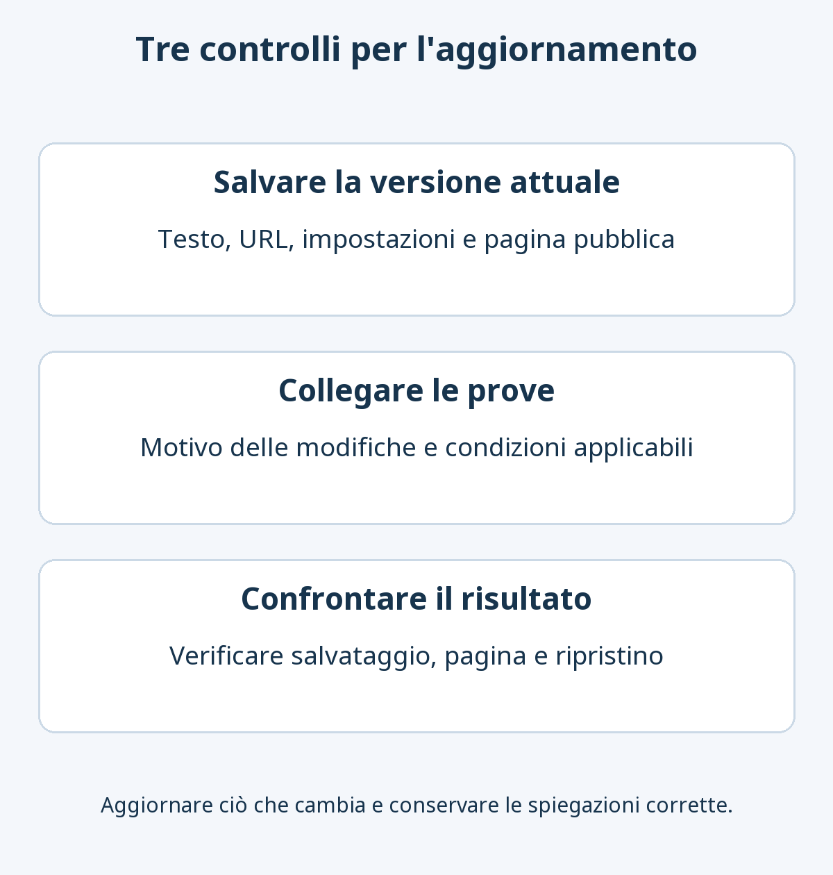 Tre controlli di aggiornamento: salvare testo e impostazioni attuali, collegare le proposte alle prove e alle condizioni, confrontare salvataggio e pagina pubblica