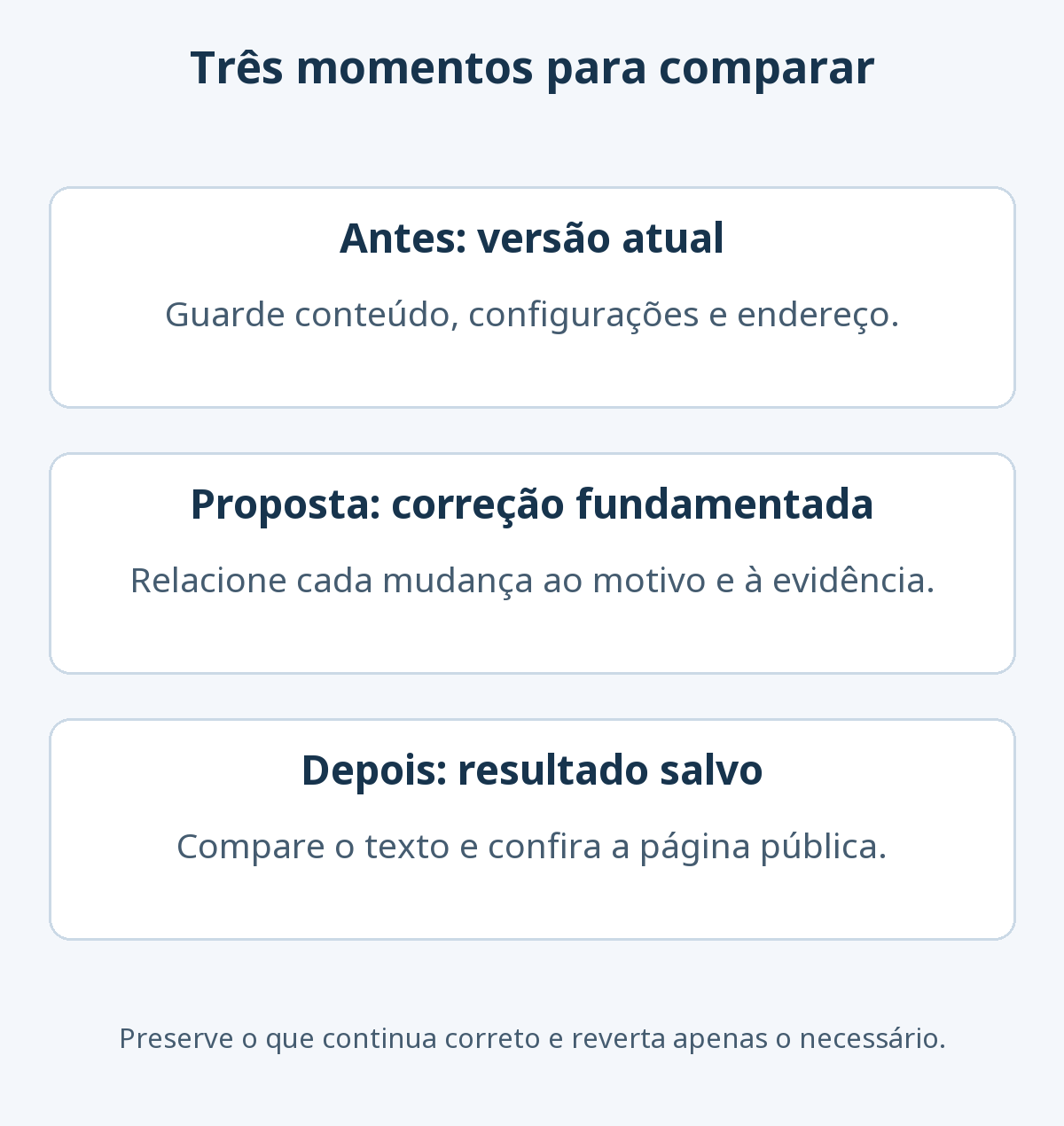 Três momentos de uma atualização: guardar a versão atual e suas configurações, associar a proposta de correção às evidências e comparar o resultado salvo com a página pública.