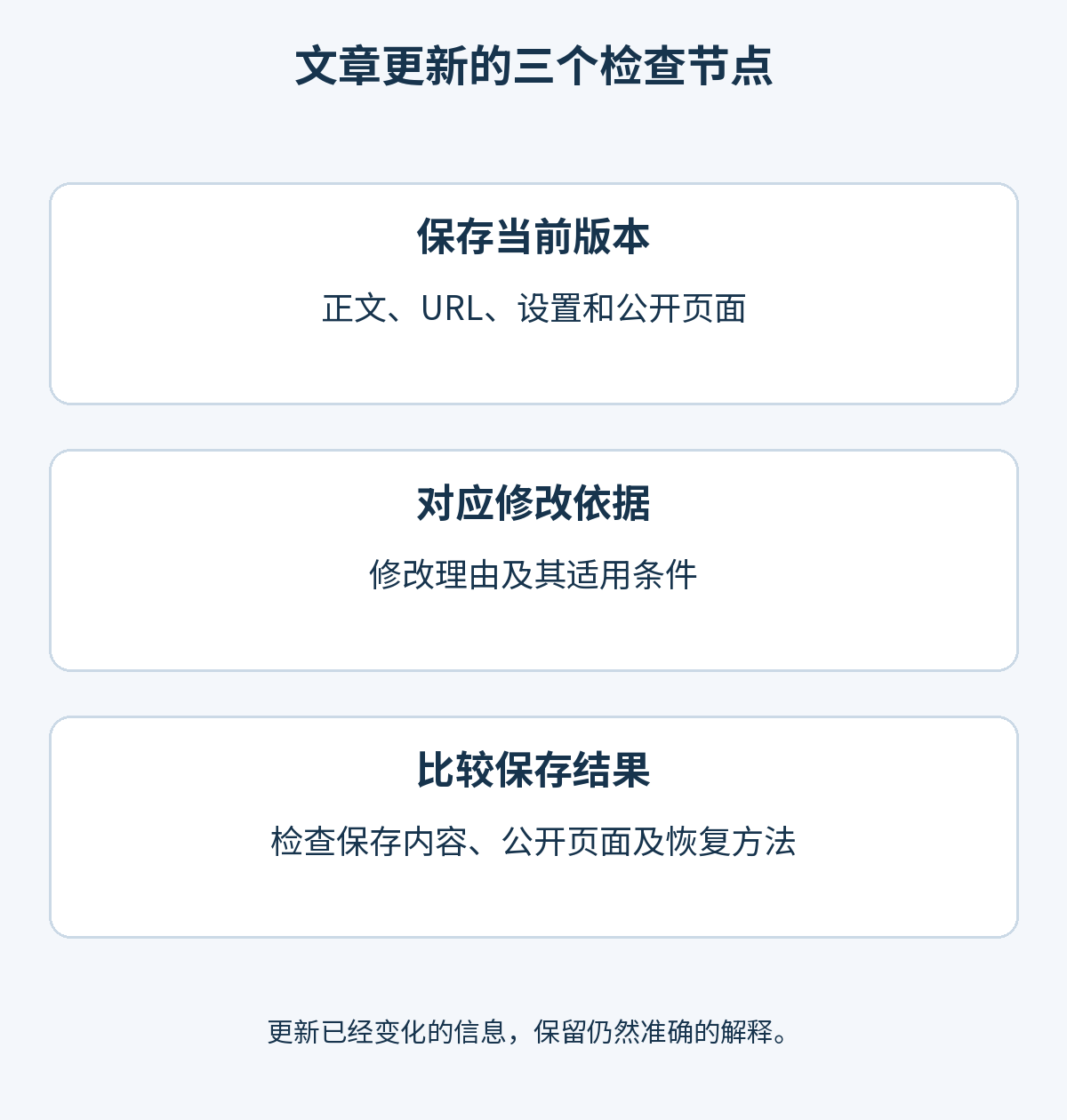 文章更新的三个节点:保存最新正文与设置,将方案对应到依据和条件,比较保存结果与公开页面