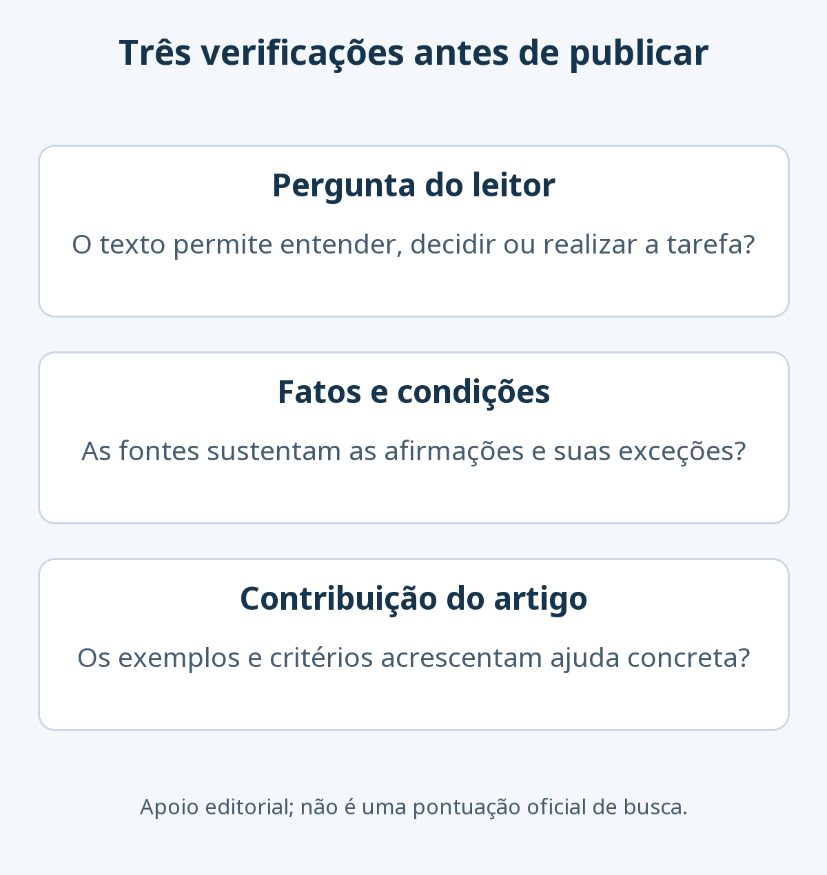 Três verificações editoriais: resolver a pergunta do leitor, conferir os fatos e suas condições nas fontes e oferecer exemplos ou critérios úteis. O esquema não é uma pontuação oficial de busca.