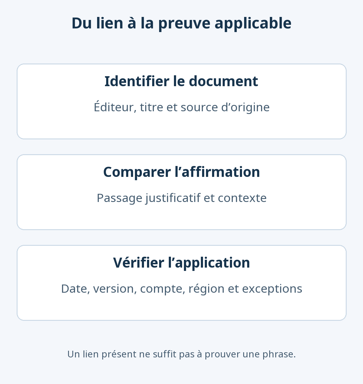 Trois vérifications d’une affirmation IA : identité du document et de l’éditeur, preuve et contexte de la phrase, puis date, version, compte, région et exceptions applicables.