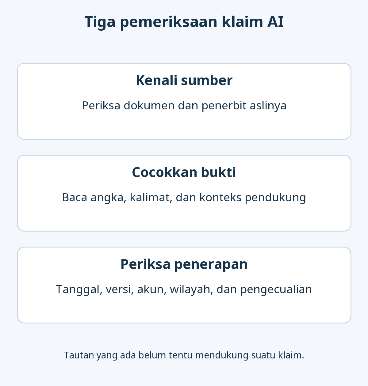 Tiga pemeriksaan klaim AI: keberadaan sumber asli, kecocokan bukti dengan konteks, serta penerapan tanggal, versi, akun, wilayah, dan pengecualian