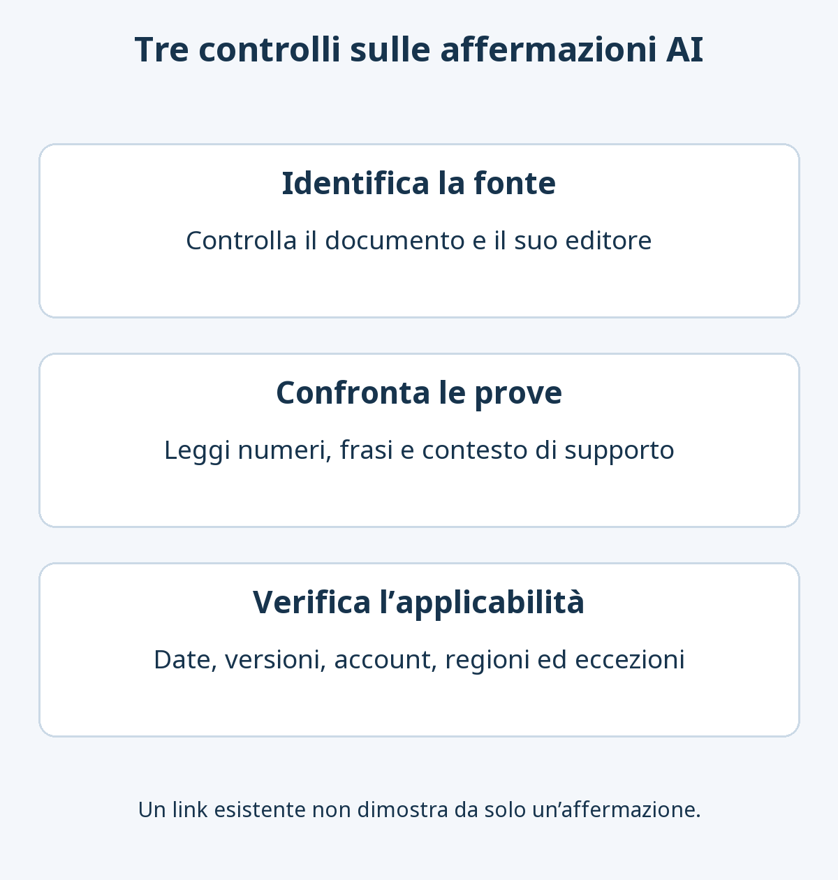 Tre controlli delle affermazioni AI: fonte originale, prove coerenti con il contesto e applicabilità di date, versioni, account, regioni ed eccezioni