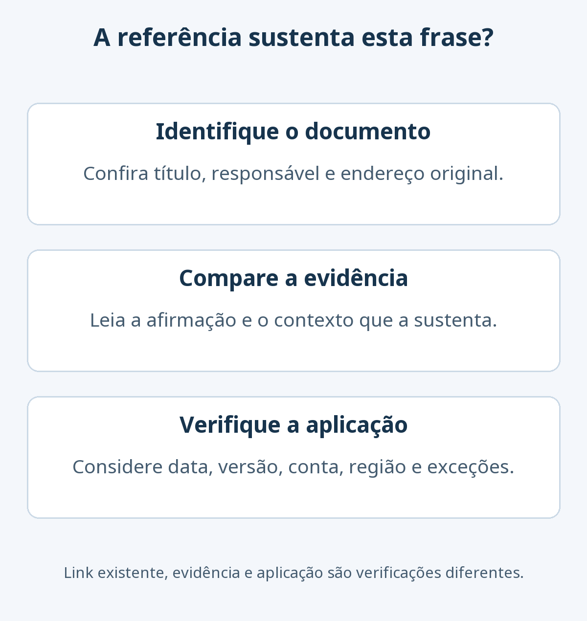 Três verificações de uma afirmação de IA: identificar o documento e o responsável, comparar a frase com a evidência no contexto e verificar data, versão, conta, região e exceções aplicáveis.