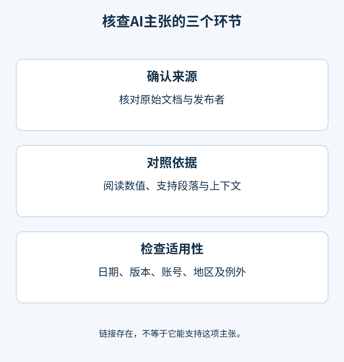 核查 AI 主张的三个环节:原始来源是否存在,依据和语境是否吻合,以及日期、版本、账号、地区与例外是否适用