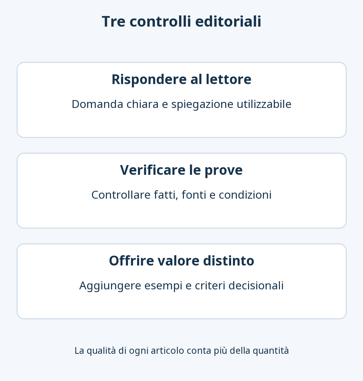 Tre controlli editoriali di una bozza AI: rispondere alla domanda del lettore, verificare fatti e condizioni nelle fonti e aggiungere spiegazioni, esempi o confronti utili