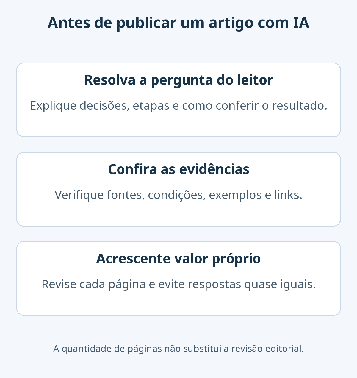 Três verificações antes de publicar: resolver a pergunta do leitor, conferir evidências e acrescentar valor próprio em cada página.