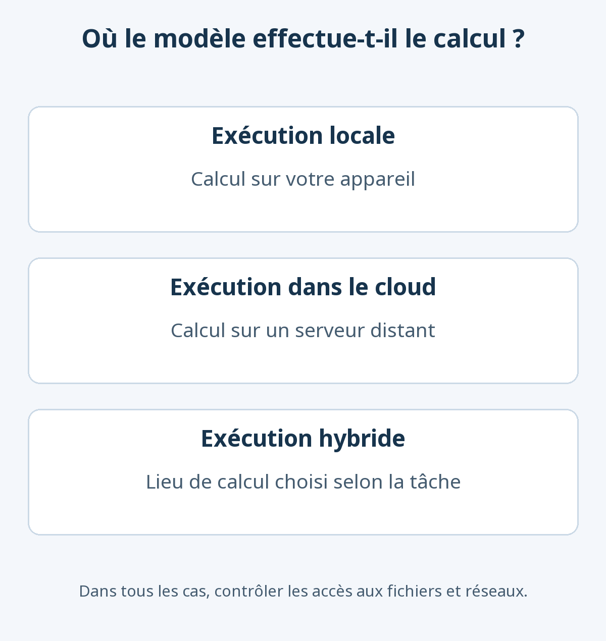 Trois lieux de calcul : appareil local, serveur cloud distant ou combinaison hybride selon la tâche. Les permissions de fichiers et réseaux doivent être vérifiées séparément.