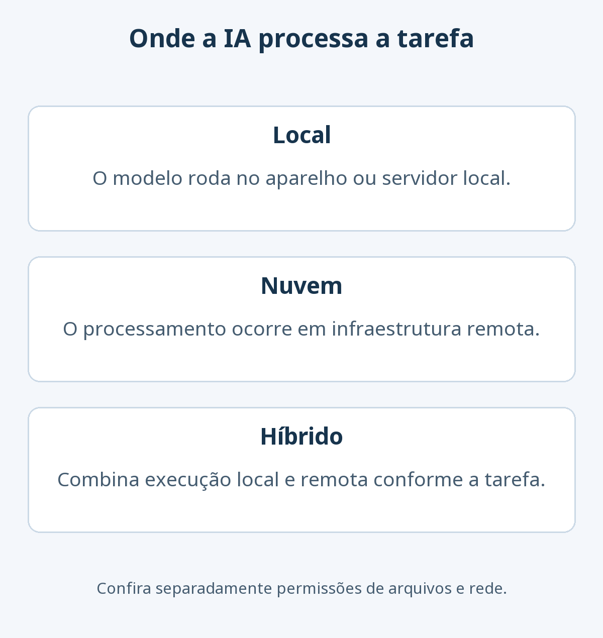 Execução local usa aparelho ou servidor local; execução em nuvem usa infraestrutura remota; a abordagem híbrida combina as duas conforme a tarefa, com permissões verificadas separadamente.