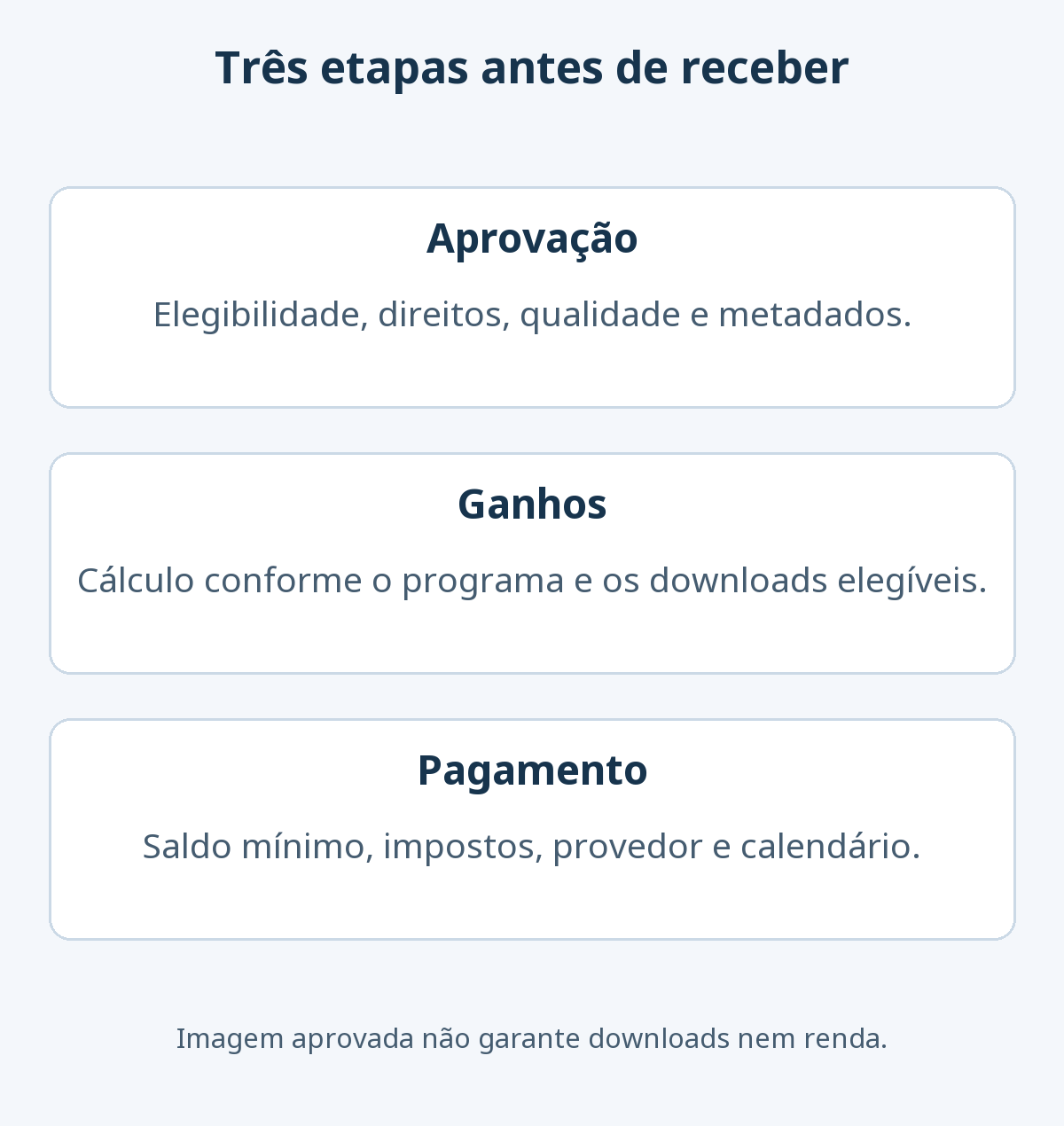 Aprovação verifica elegibilidade, direitos e qualidade; ganhos dependem do programa e dos downloads elegíveis; pagamento exige saldo, condições fiscais, provedor e calendário.