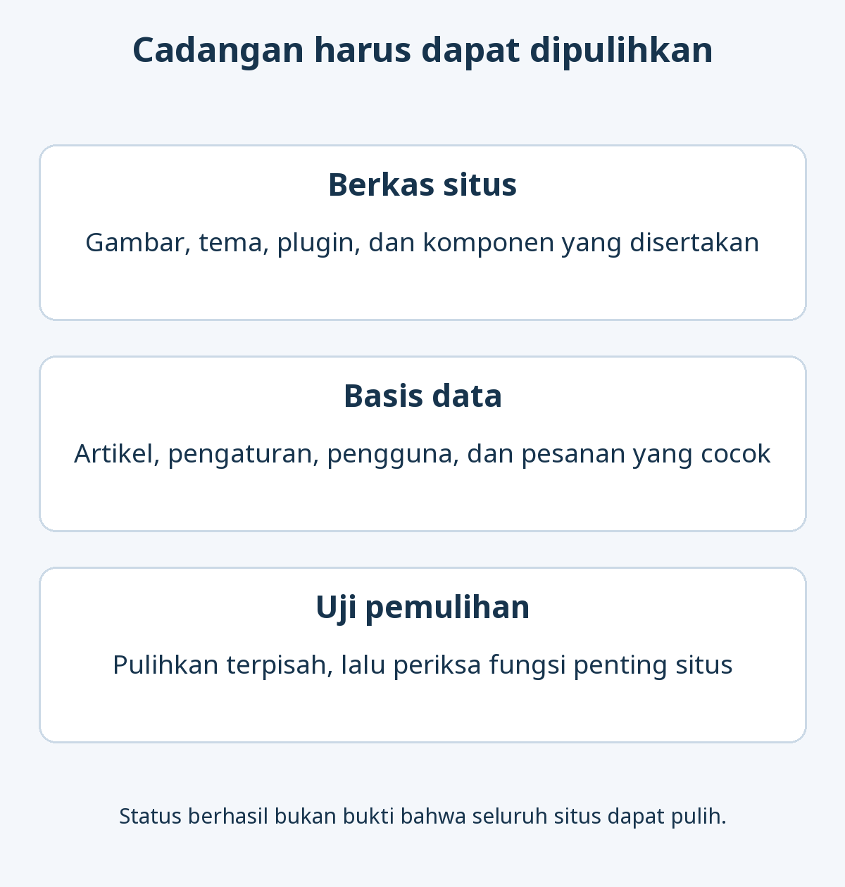 Cadangan yang dapat dipulihkan mencakup berkas dan basis data, lalu diperiksa dengan memulihkan fungsi penting pada situs uji terpisah