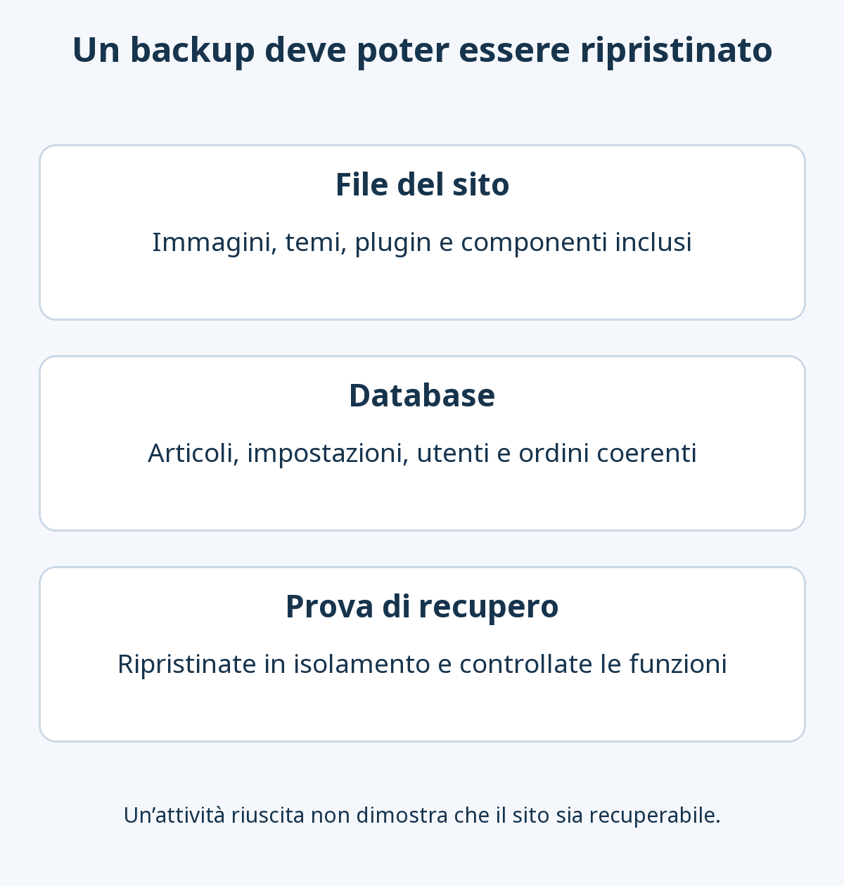 Un backup recuperabile comprende file e database ed è verificato ripristinando le funzioni importanti su un sito di prova isolato