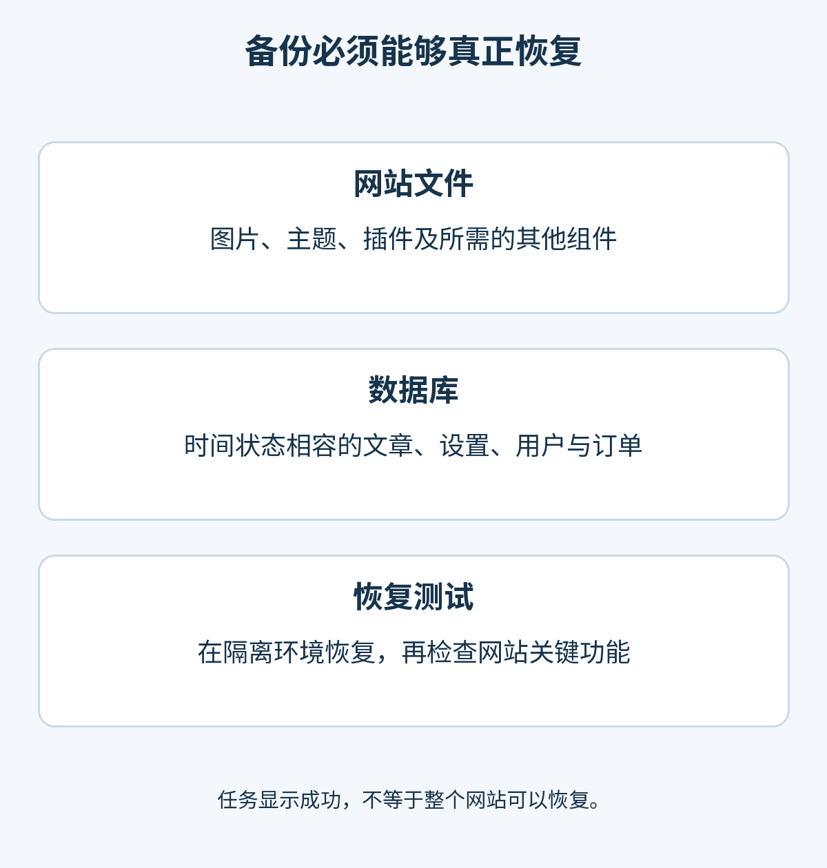 可恢复的备份包含文件与数据库,并通过隔离测试站点的关键功能检查验证恢复结果