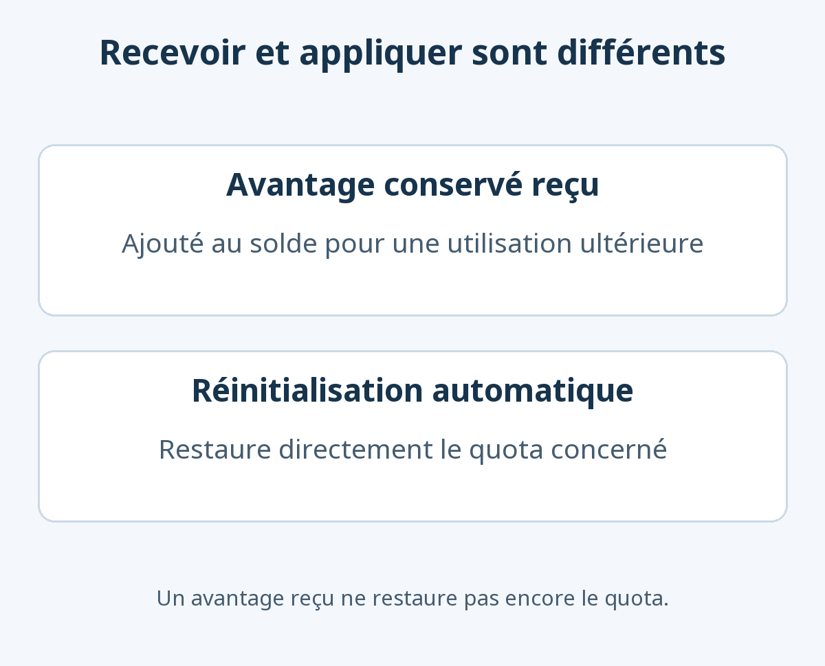 Recevoir un avantage conservé l’ajoute au solde pour plus tard sans restaurer le quota. Une réinitialisation automatique restaure directement les limites concernées sans ajouter d’avantage conservé.
