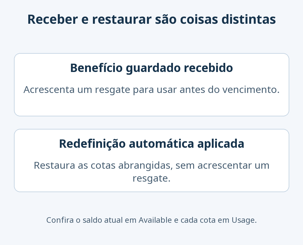 Um benefício guardado recebido fica disponível para resgate e não restaura o uso imediatamente; uma redefinição automática restaura diretamente as cotas abrangidas sem aumentar o saldo guardado.