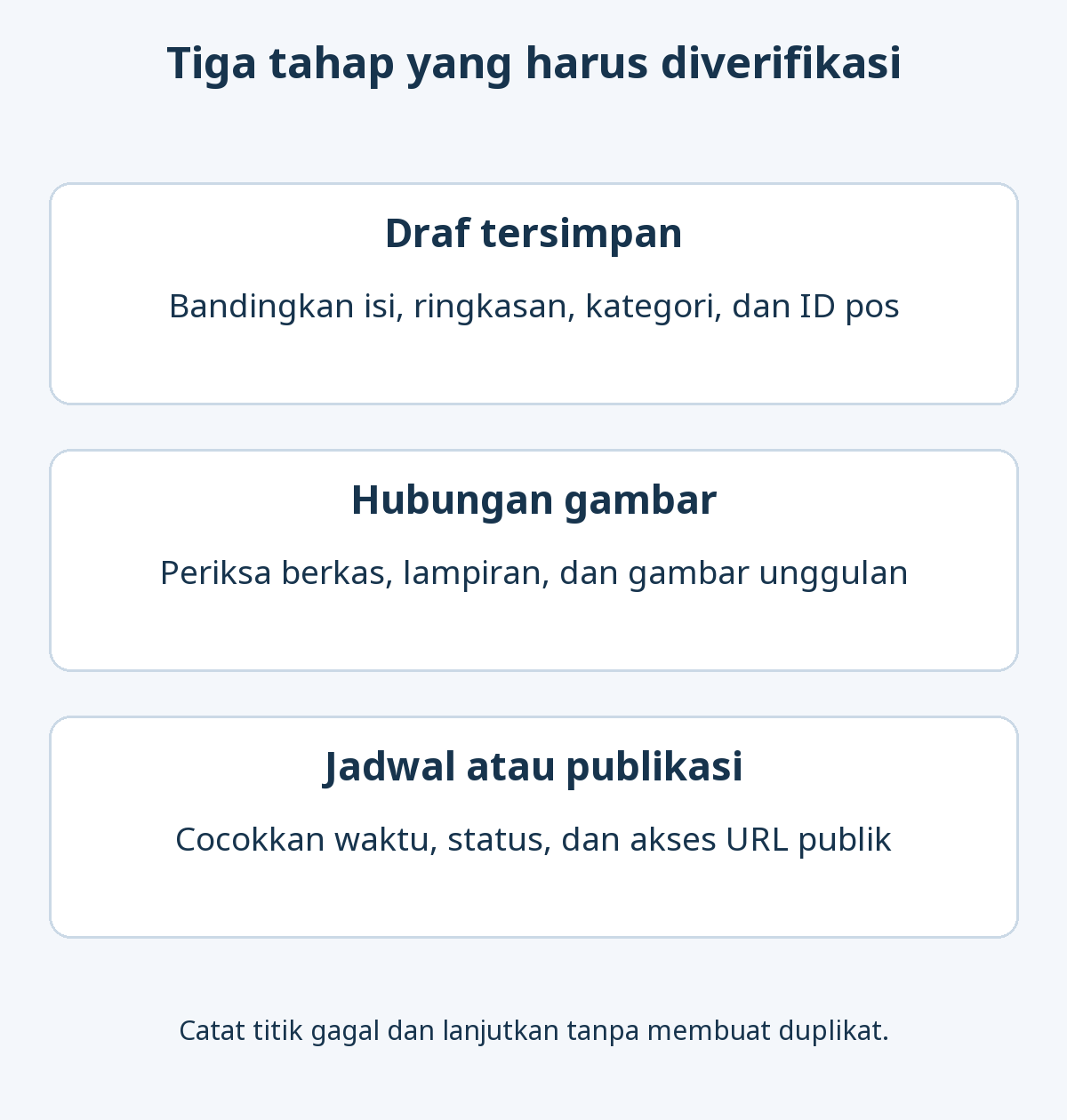 Tiga tahap verifikasi otomatisasi: draf dan ID pos, keberadaan media serta lampiran dan gambar unggulan, kemudian waktu, status, dan akses URL publik