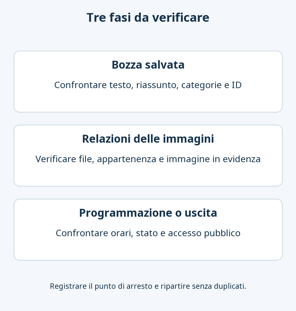 Tre verifiche: bozza e ID del post, media con appartenenza e immagine in evidenza, orari e stato con accesso pubblico
