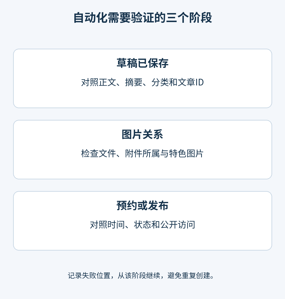 自动化三阶段验证:草稿与文章 ID,媒体及附件所属和特色图片,预约时间、真实状态与公开访问