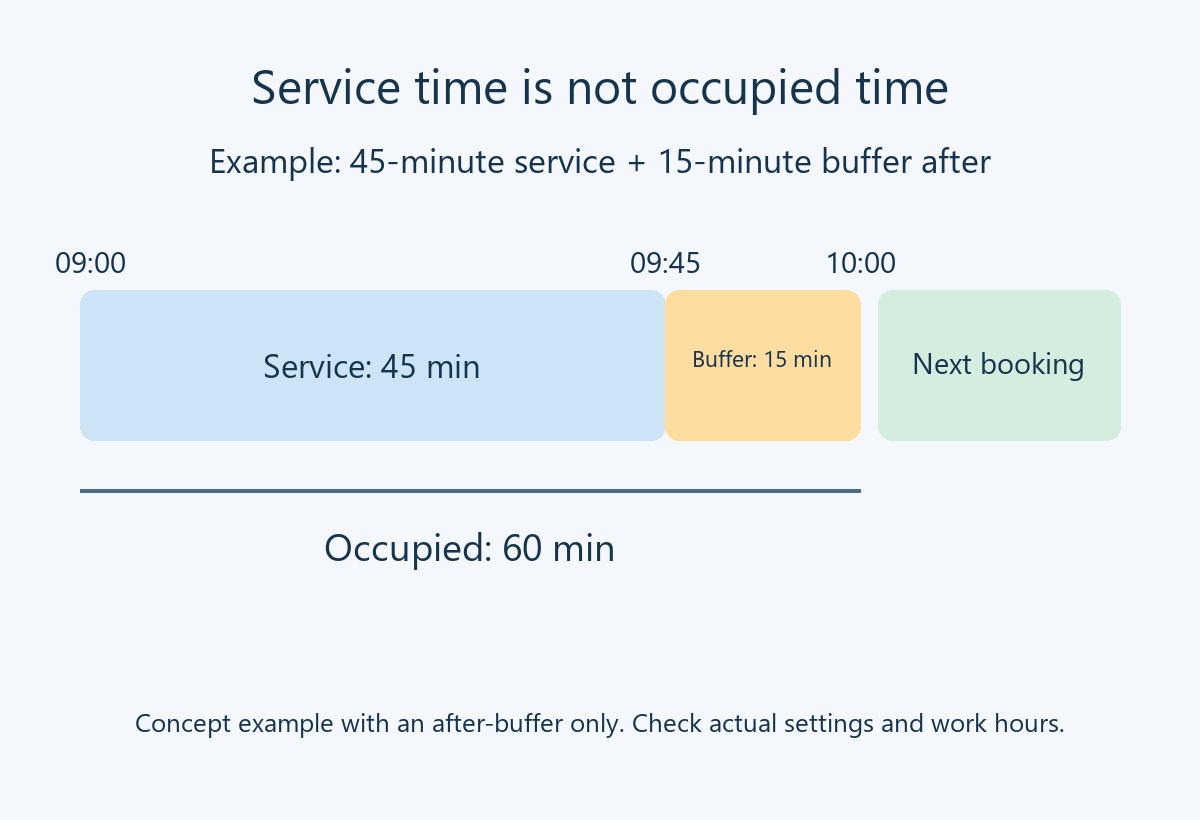 A 45-minute service from 09:00 plus a 15-minute buffer occupies 60 minutes, with the next booking at 10:00