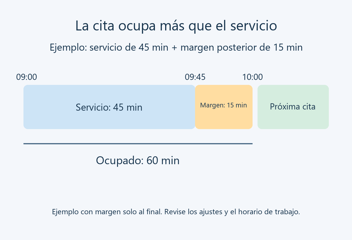 Un servicio de 45 minutos desde las 09:00 más un margen posterior de 15 minutos ocupa 60 minutos; la siguiente cita empieza a las 10:00