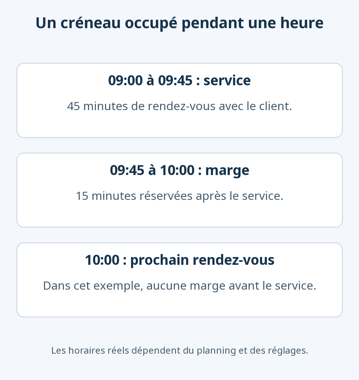 Exemple sans marge avant : rendez-vous de 09:00 à 09:45, puis marge jusqu’à 10:00 ; prochain rendez-vous à 10:00.