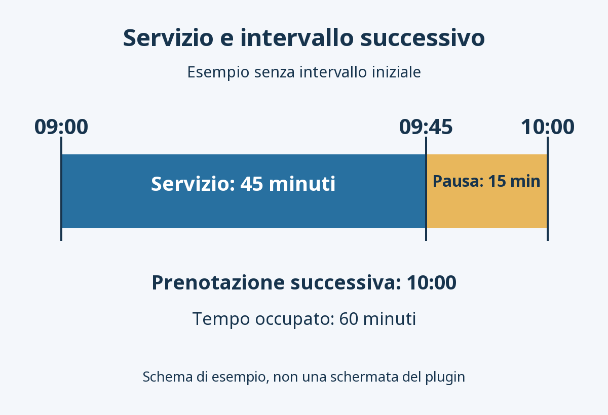 Un servizio di 45 minuti dalle 09:00 e un intervallo di 15 occupano 60 minuti, con la prenotazione successiva alle 10:00