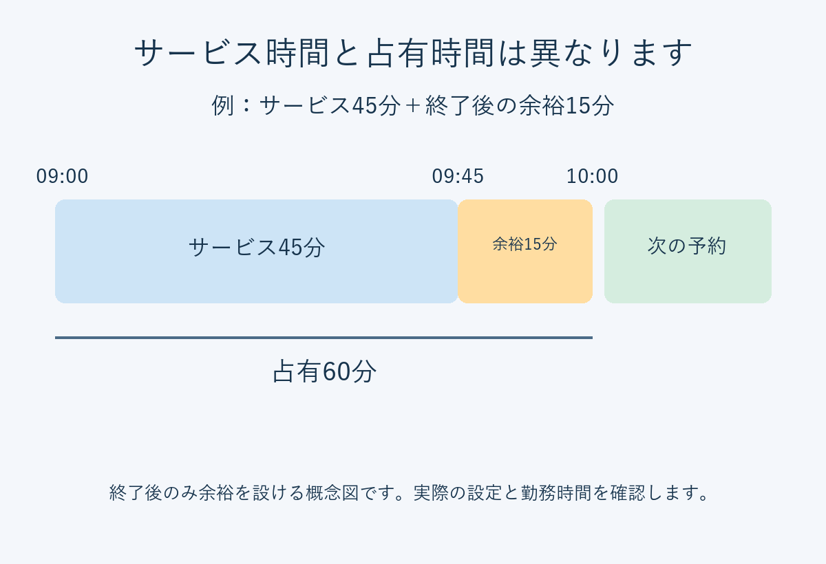 09時から45分のサービスと終了後15分の余裕で60分を占有し、次の予約を10時から受ける概念図