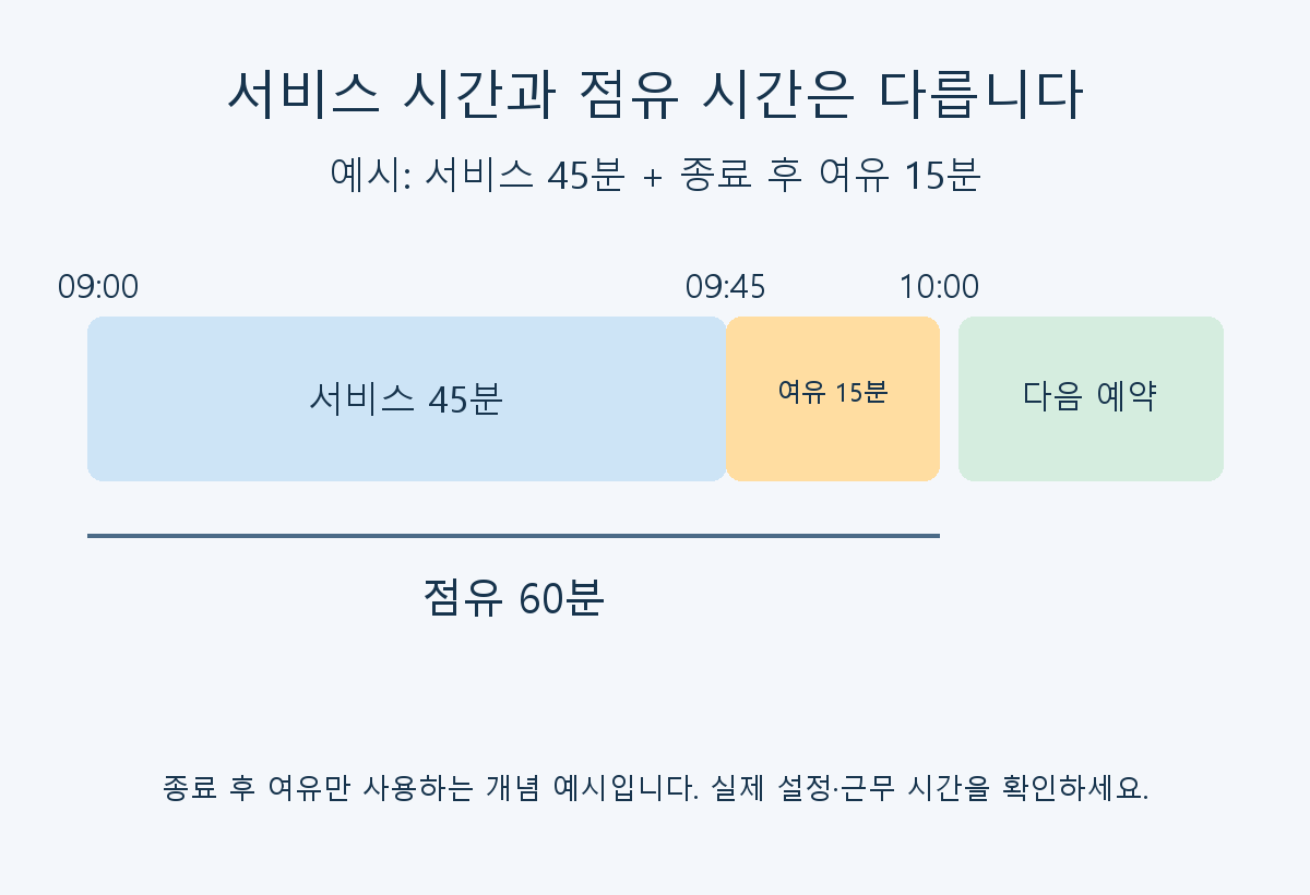 09시부터 45분 서비스와 종료 후 15분 여유 시간을 합쳐 60분을 점유하고 다음 예약은 10시에 시작하는 개념도