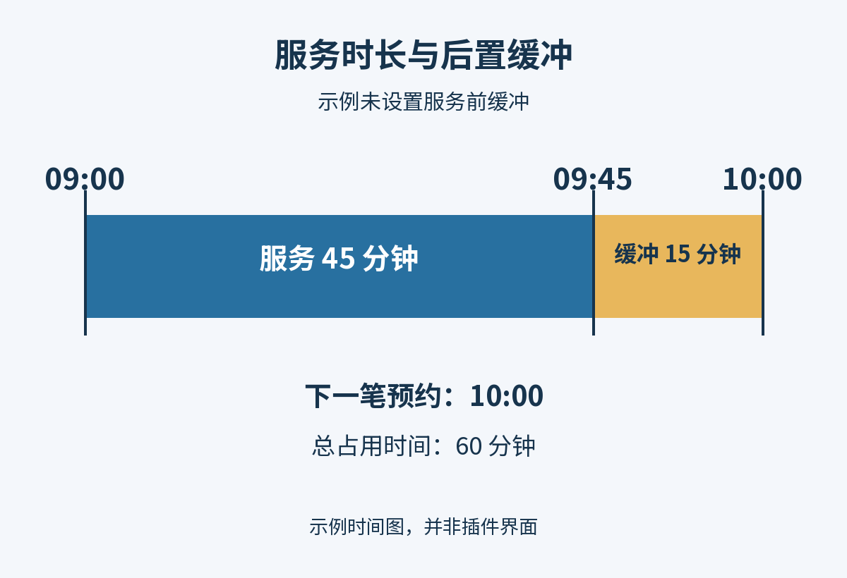从 09:00 开始的 45 分钟服务与 15 分钟缓冲共占用 60 分钟,下一笔预约从 10:00 开始