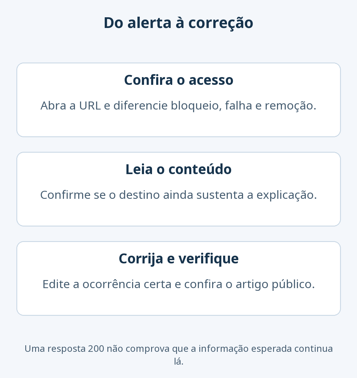 Revisão de um alerta de link: verificar acesso, ler o conteúdo de destino e corrigir a ocorrência certa, conferindo depois o artigo público.