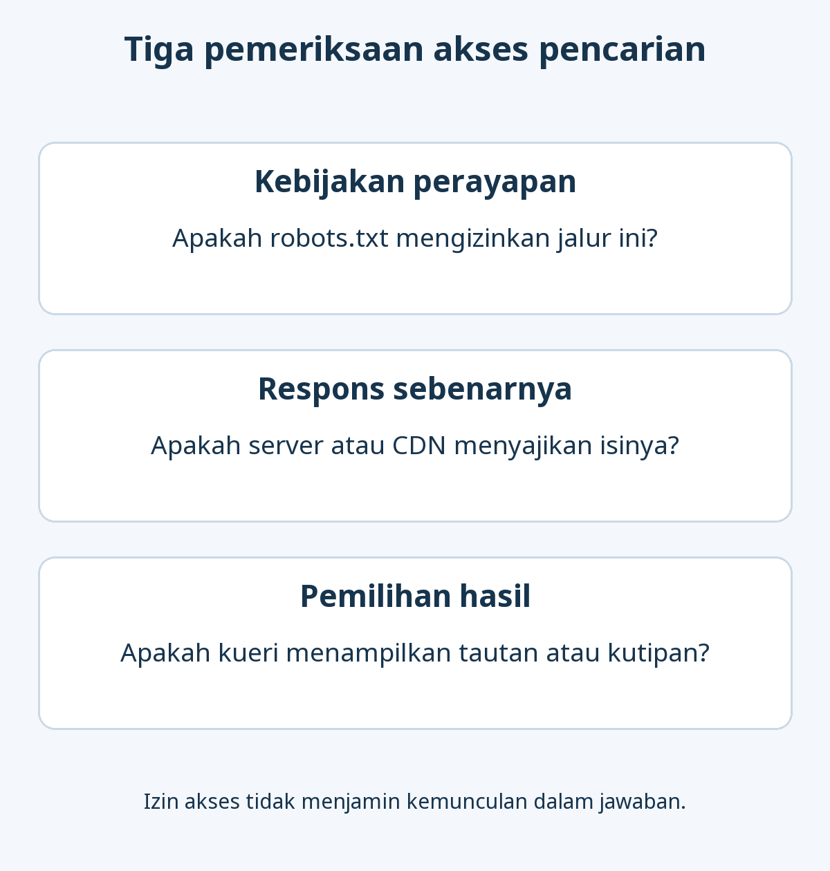 Tiga pemeriksaan terpisah: izin perayapan robots.txt, respons sebenarnya dari server atau CDN, dan pemilihan tautan atau kutipan sesuai kueri pencarian