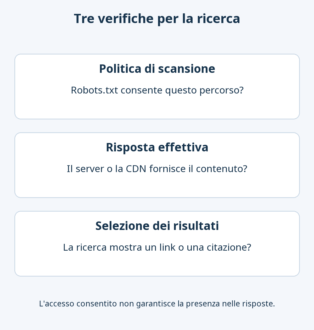 Tre verifiche separate: autorizzazione alla scansione in robots.txt, risposta effettiva del server o della CDN e selezione di link o citazioni in base alla ricerca