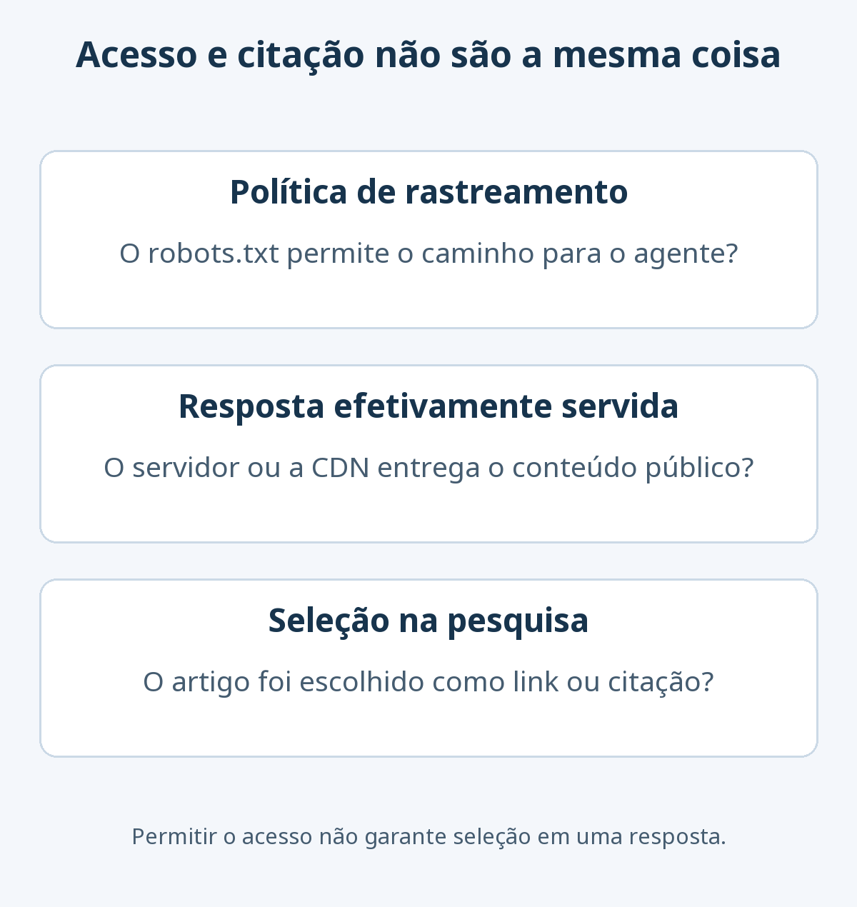 Três verificações distintas: política do robots.txt, resposta efetiva do servidor ou da CDN e seleção do artigo como link ou citação. Permitir acesso não garante aparecer em uma resposta.