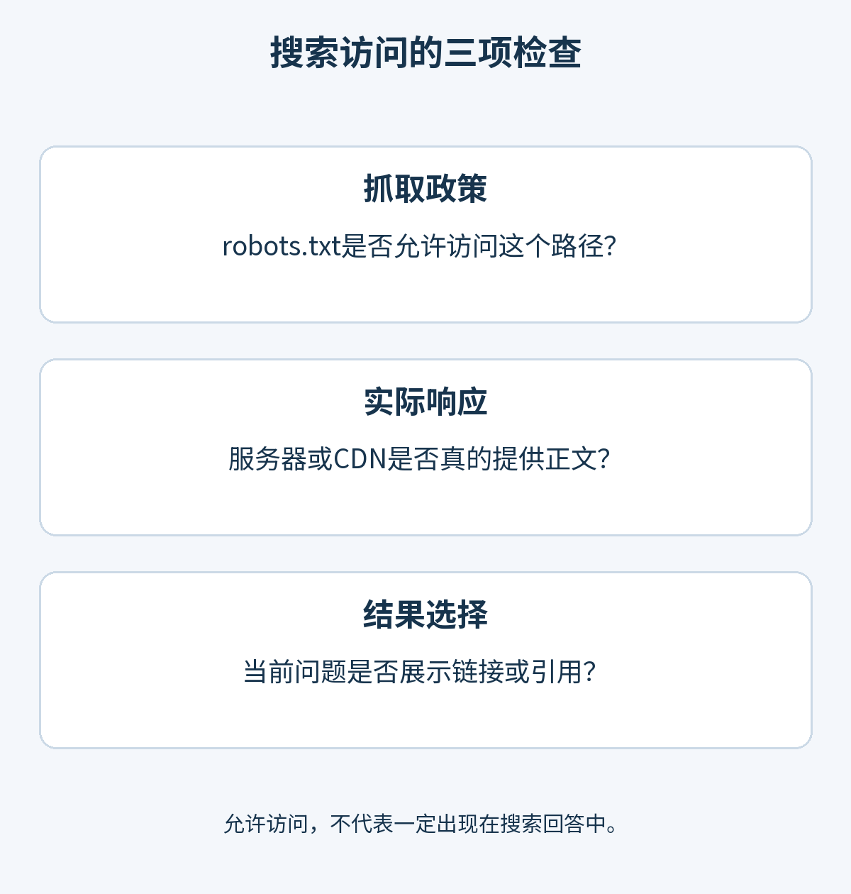 三项独立检查:robots.txt 抓取许可、服务器或 CDN 的实际响应,以及根据搜索问题选择链接或引用
