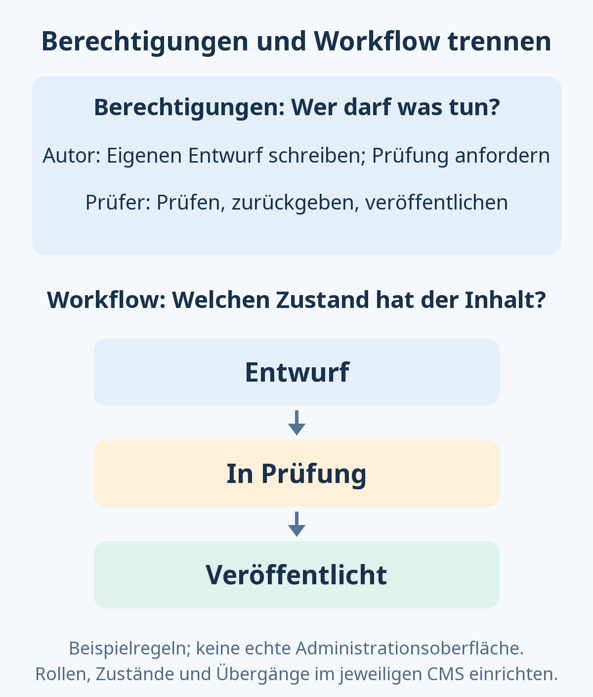 Beispiel: Die Aktionen von Autor und Prüfer werden von den Zuständen Entwurf, In Prüfung und Veröffentlicht getrennt betrachtet. Rollen, Zustände und Übergänge müssen im CMS konfiguriert werden.