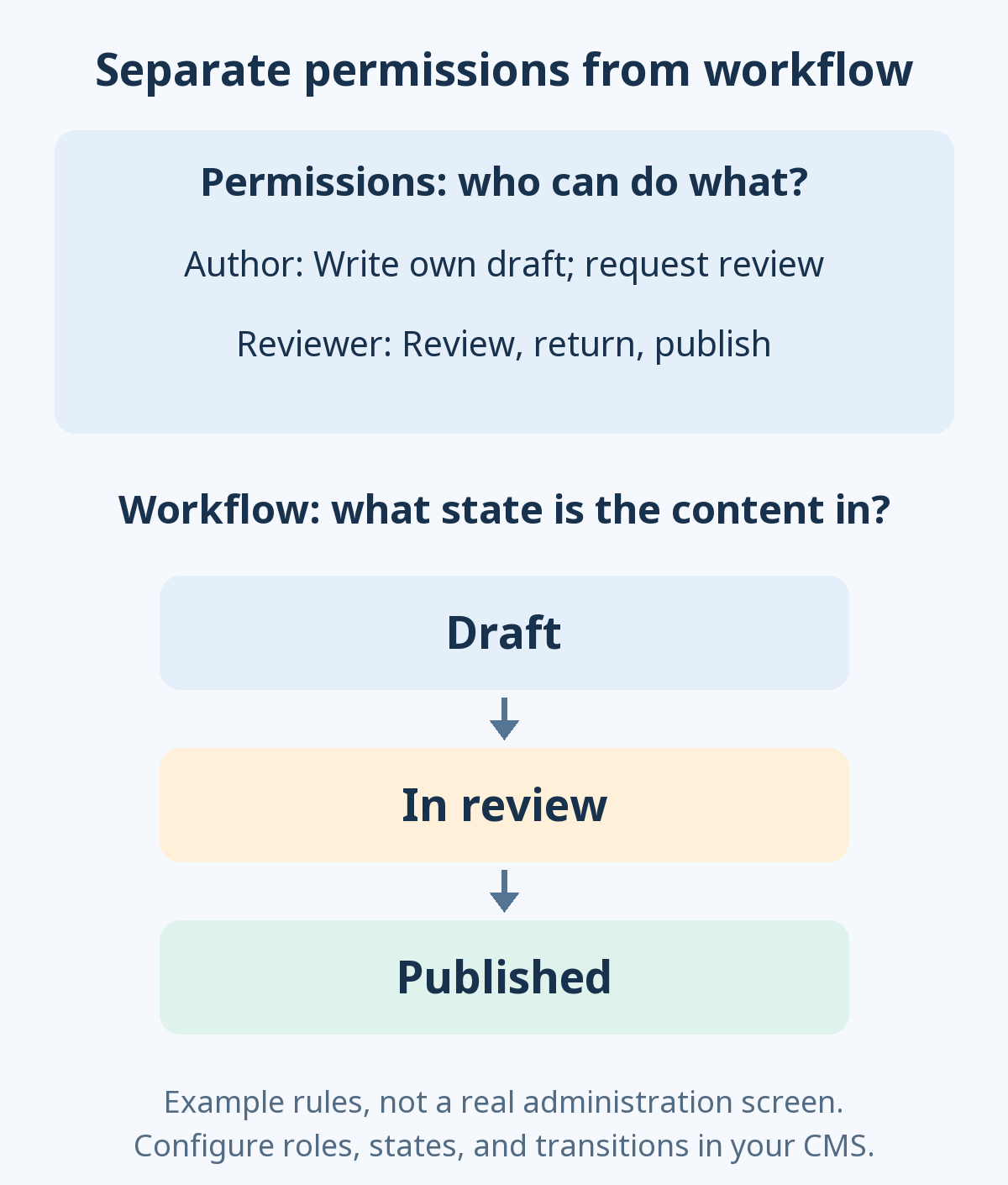 Example separating author and reviewer permissions from the draft, review, and published content states.