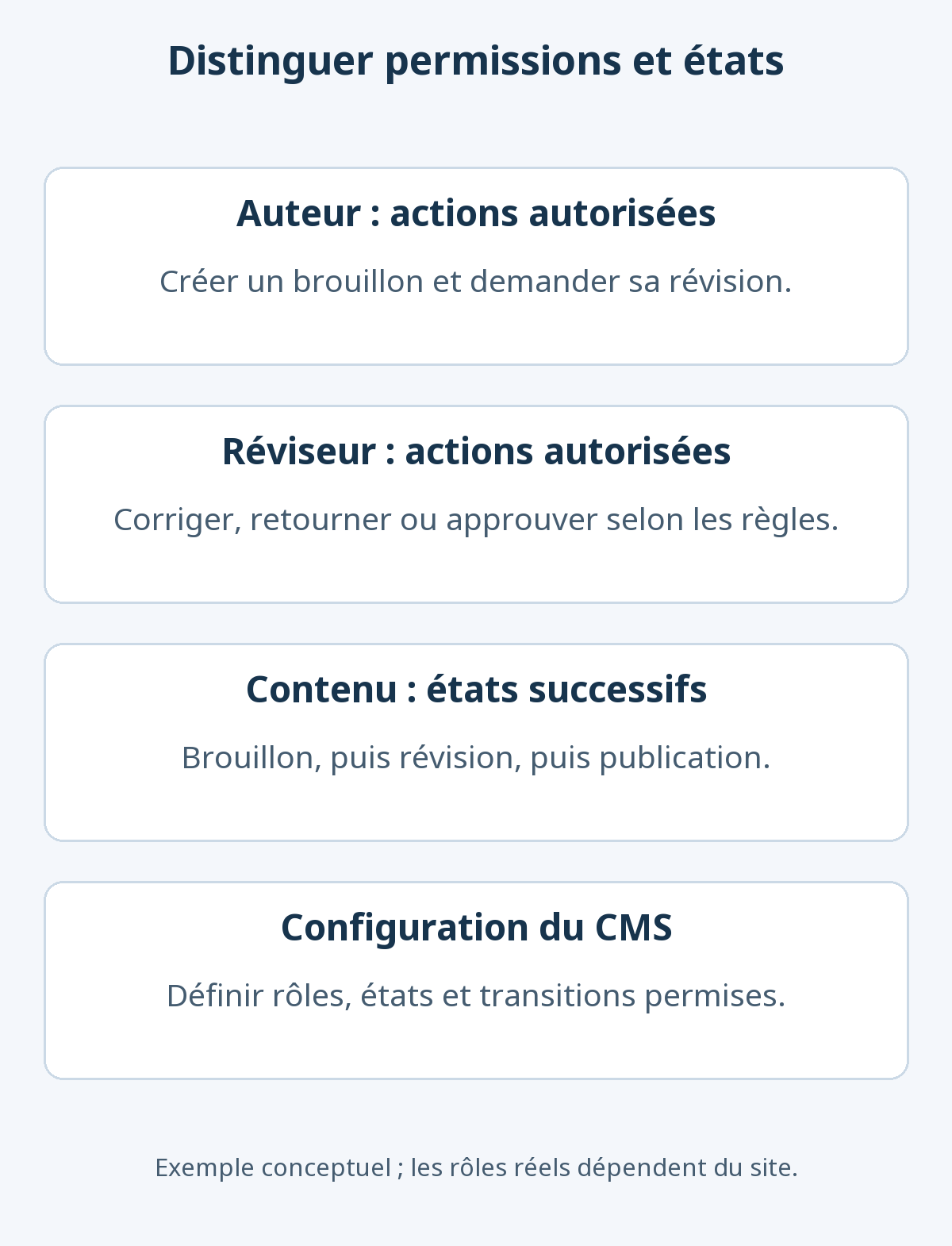 Les permissions d’auteur et de réviseur se définissent séparément des états brouillon, révision et publication et des transitions du contenu.