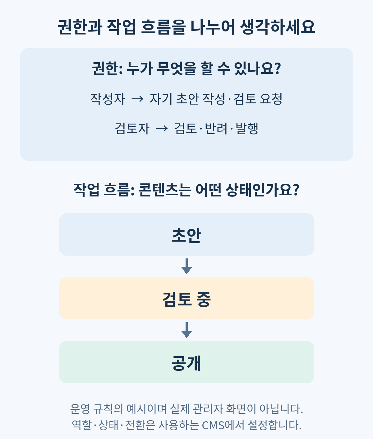 작성자·검토자의 행동 권한과 초안·검토 중·공개로 이어지는 콘텐츠 상태를 구분한 운영 규칙 예시.