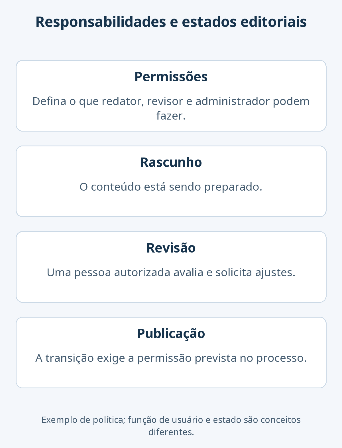 Permissões de redator, revisor e administrador são definidas separadamente dos estados rascunho, revisão e publicação e das transições permitidas.