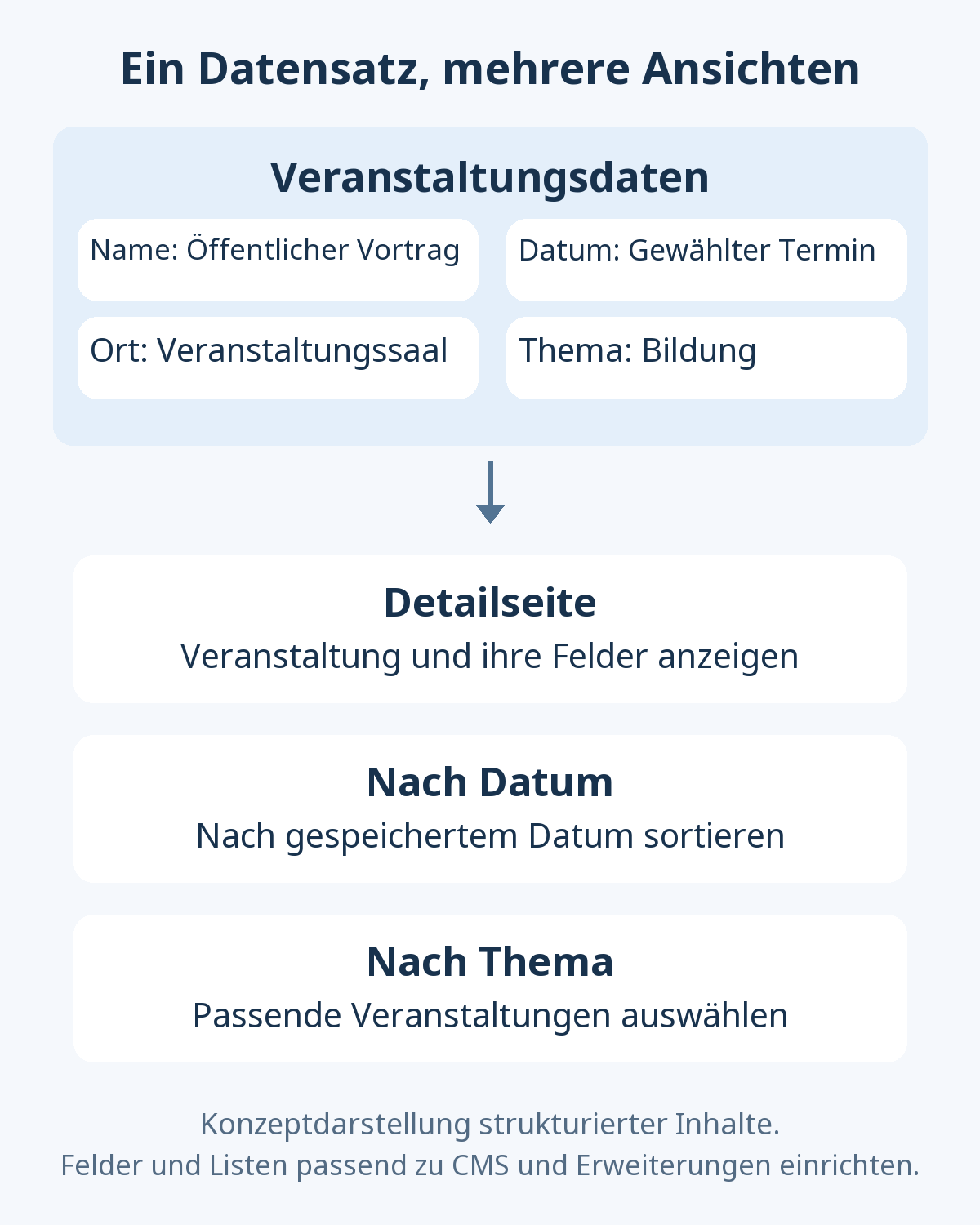 Ein Veranstaltungsdatensatz mit Name, Datum, Ort und Thema wird für eine Detailseite und Listen nach Datum und Thema wiederverwendet. Felder und Listen müssen konfiguriert werden; dies ist kein fertiges Buchungssystem.