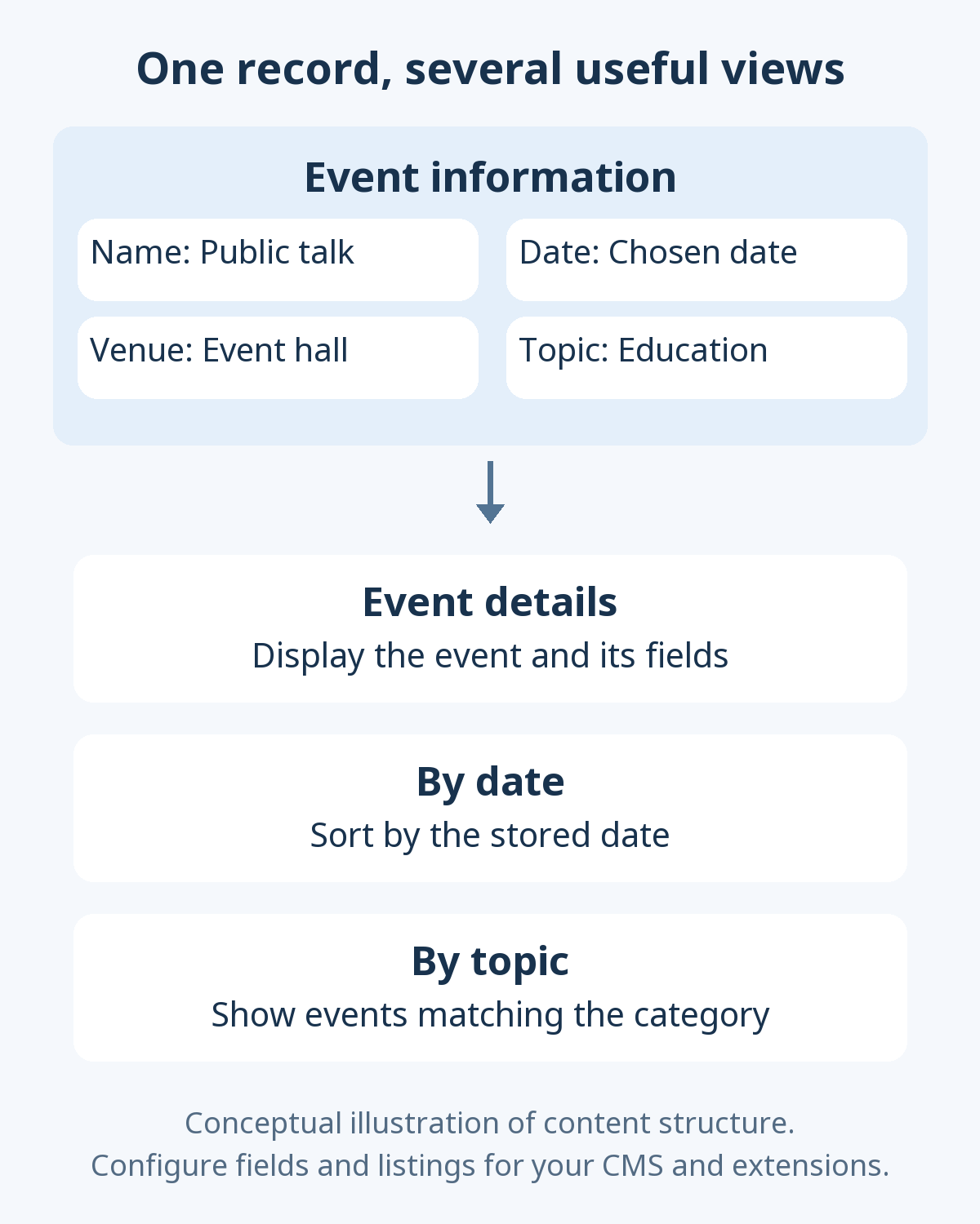 Conceptual diagram showing one event record reused in a detail page, a date-sorted list, and a topic list.
