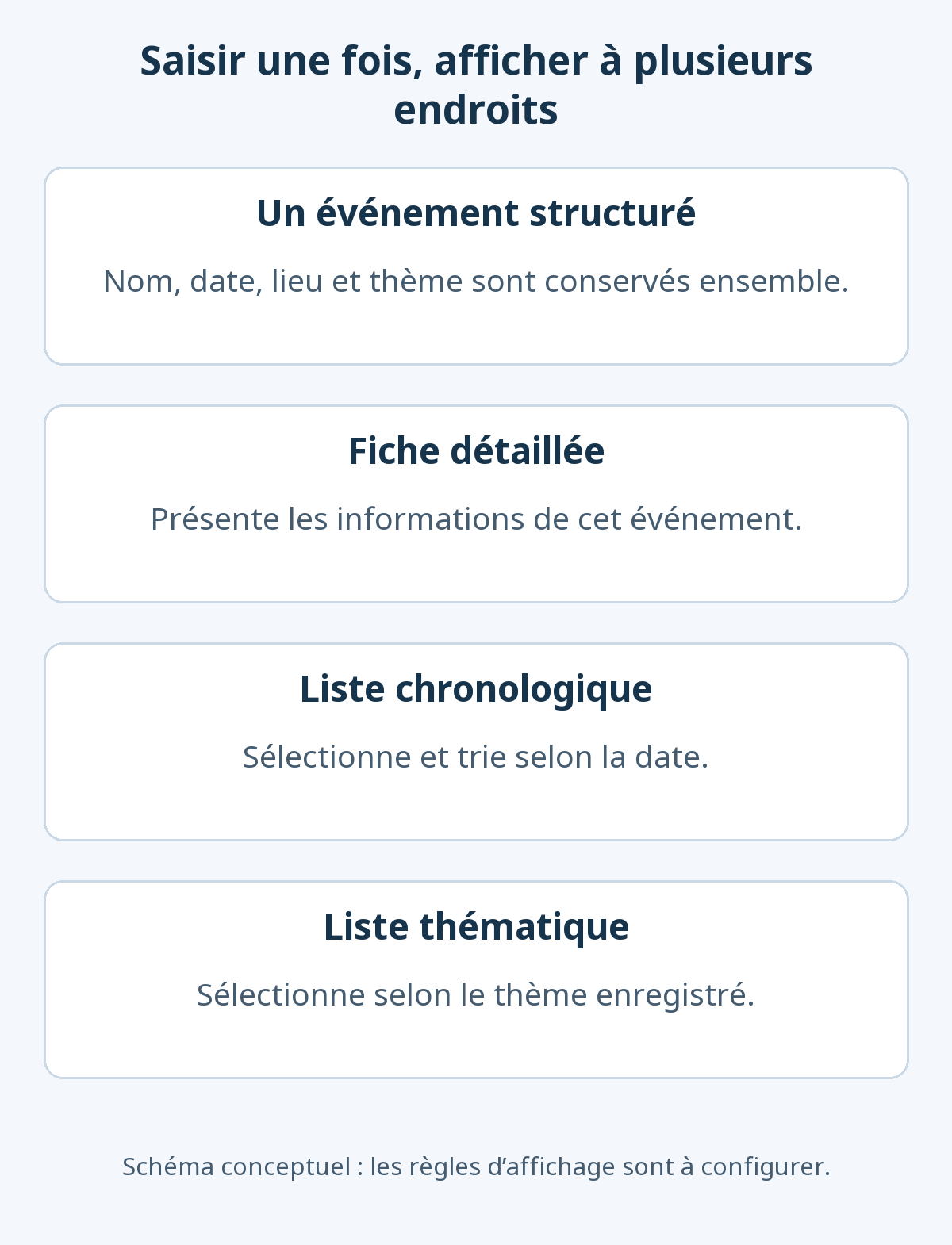 Un événement avec nom, date, lieu et thème peut alimenter une fiche, une liste par date et une liste thématique sans ressaisie.